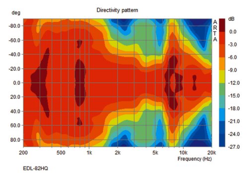 Потолочный динамик EDL-82HQ Фото №7 Потолочный динамик EDL-82HQ Фото №7