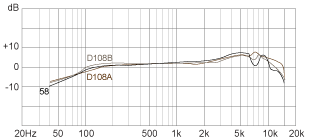 Вокальный микрофон D108B Фото №2 Вокальный микрофон D108B Фото №2