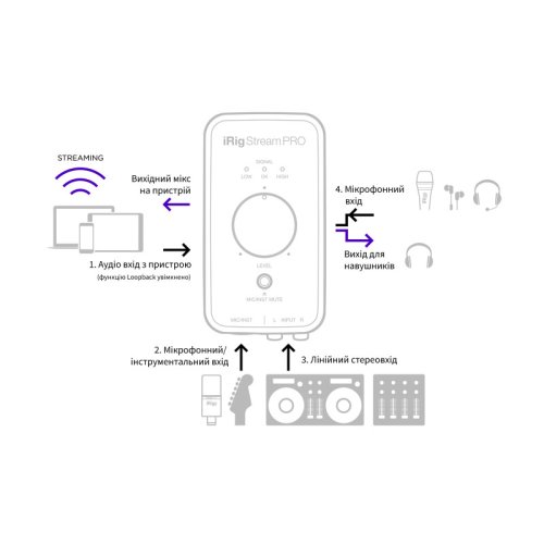Аудиоинтерфейс iRig Stream PRO Фото №6