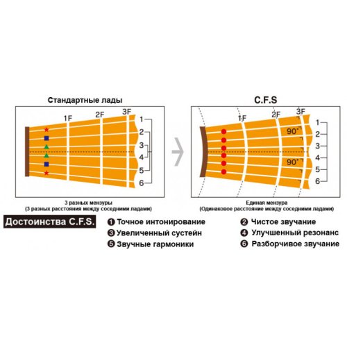 Электрогитара NCLS-30R-BF NEO CLASSIC SERIES (Vintage Violin) Фото №6