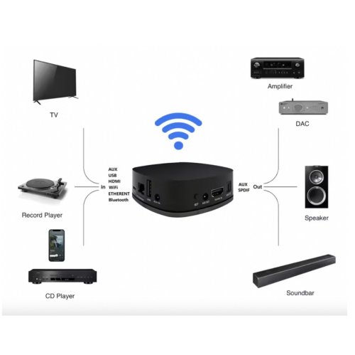 Музыкальный стример WMP PLUS сетевой Wi-Fi плеер Фото №2
