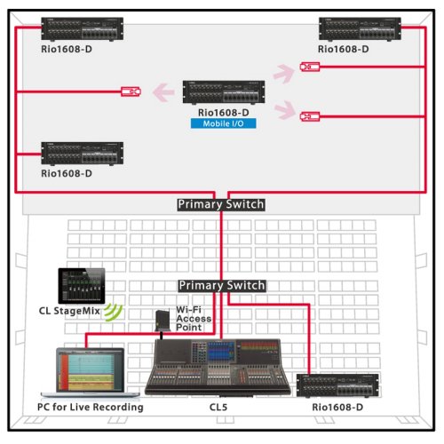 Цифровой микшерный пульт CL5 Фото №8